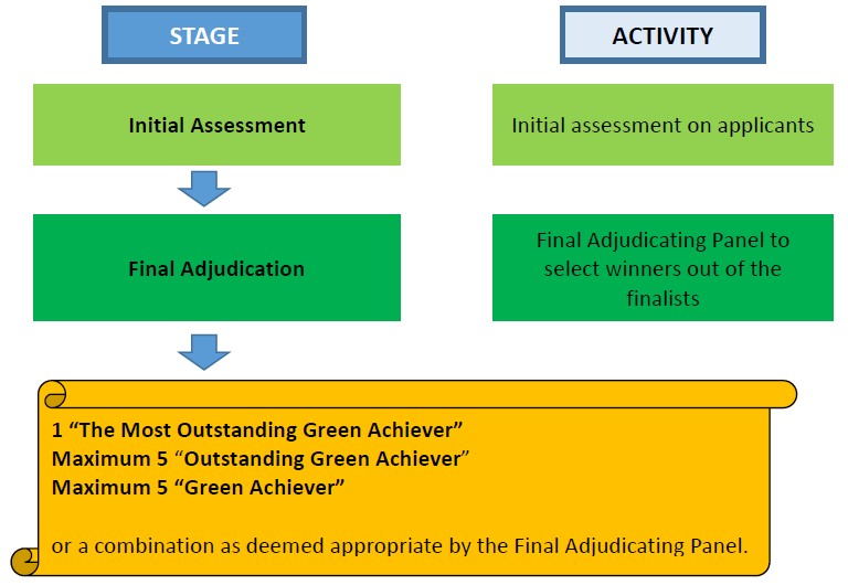 OGACS Assessment Procedures