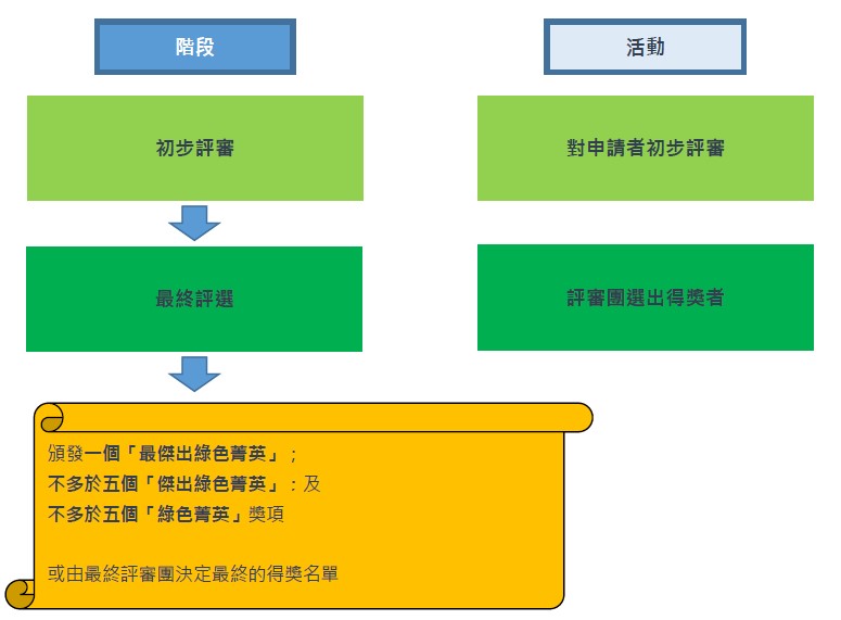 OGACS Assessment Procedures